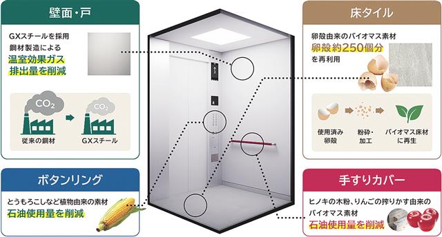 「ＡＸＩＥＺ－ＬＩＮＫｓサステナブルパッケージ」のかご内イメージ