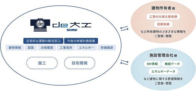 ｄｅ大工の概念図