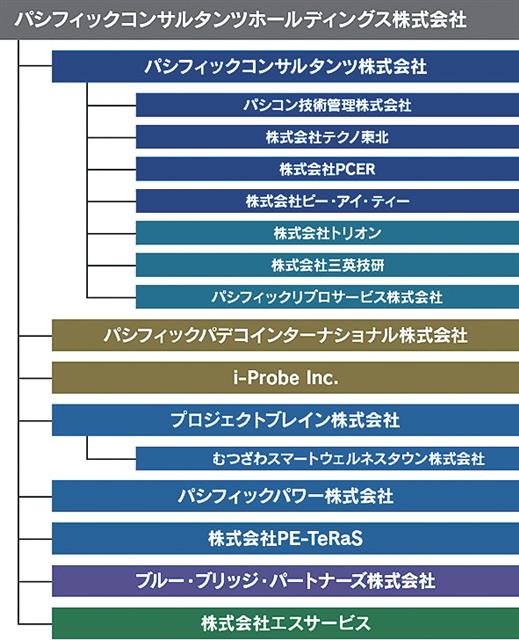 再編後のグループ組織図