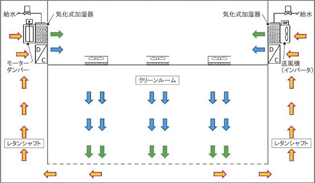 変風量クリーンルーム加湿システム概要図（左：モーターダンパー方式、右：送風機インバータ方式）