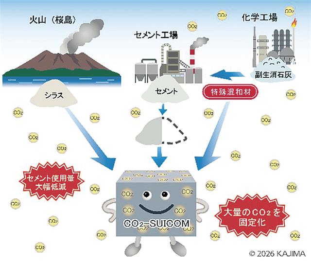 シラスを有効活用したＣＯ2－ＳＵＩＣＯＭのイメージ図
