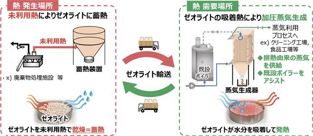 実証事業のイメージ