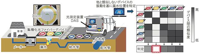 実証した技術のイメージ