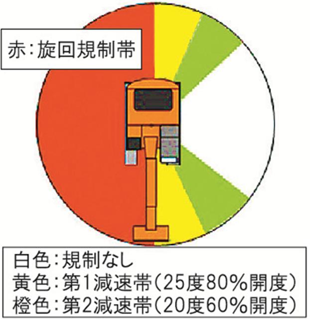 重機旋回規制範囲の一例