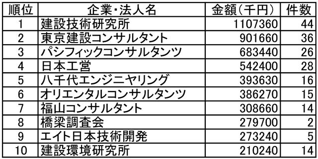 日刊建設通信新聞社集計