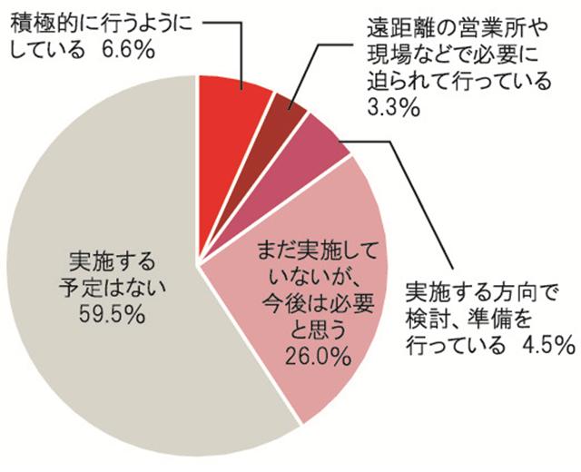 ウェブ会議の実施状況