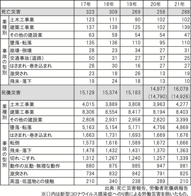 建設業における労働災害発生状況（単位・人）