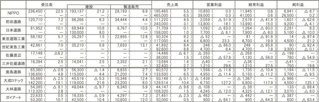 単位・１００万円、利益率は％。カッコ内は前年同期比。下段は２３年３月期予想。上場の日本道路、東亜道路工業、世紀東急工業、三井住建道路、佐藤渡辺は連結、非上場のＮＩＰＰＯ、前田道路は連結、鹿島道路、大林道路、大成ロテック、ガイアートは単体での回答