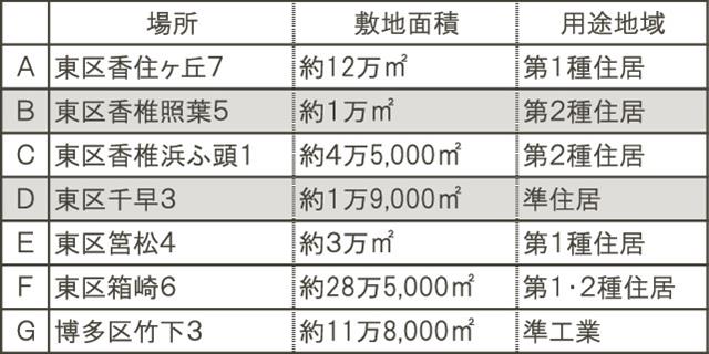 福岡市民病院建設候補地／（建ぺい率／容積率は、60％／200％。Ｂ案のみ60％／300％）